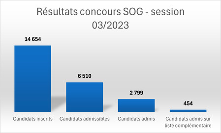 Rsultats concours SOG - session 03-2023
