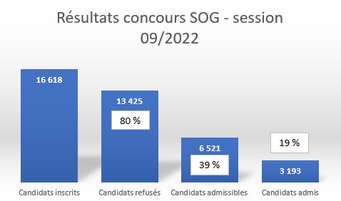 résultats concours SOG 1 - session 09-2022